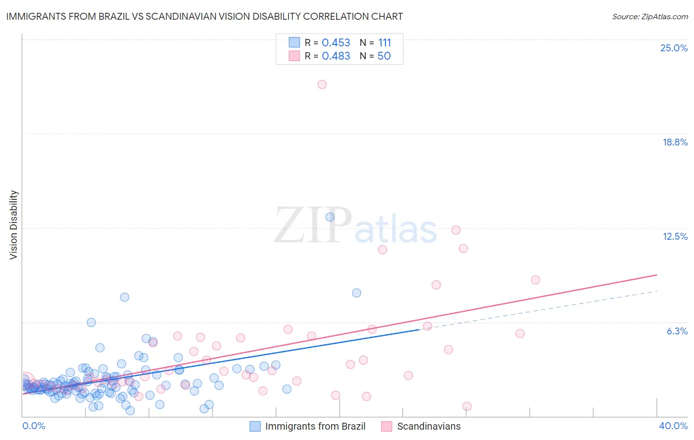 Immigrants from Brazil vs Scandinavian Vision Disability