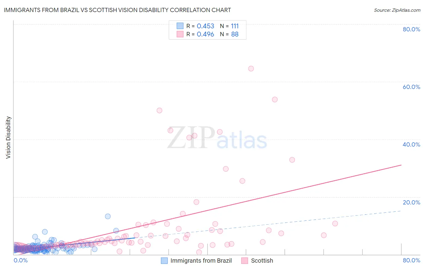 Immigrants from Brazil vs Scottish Vision Disability