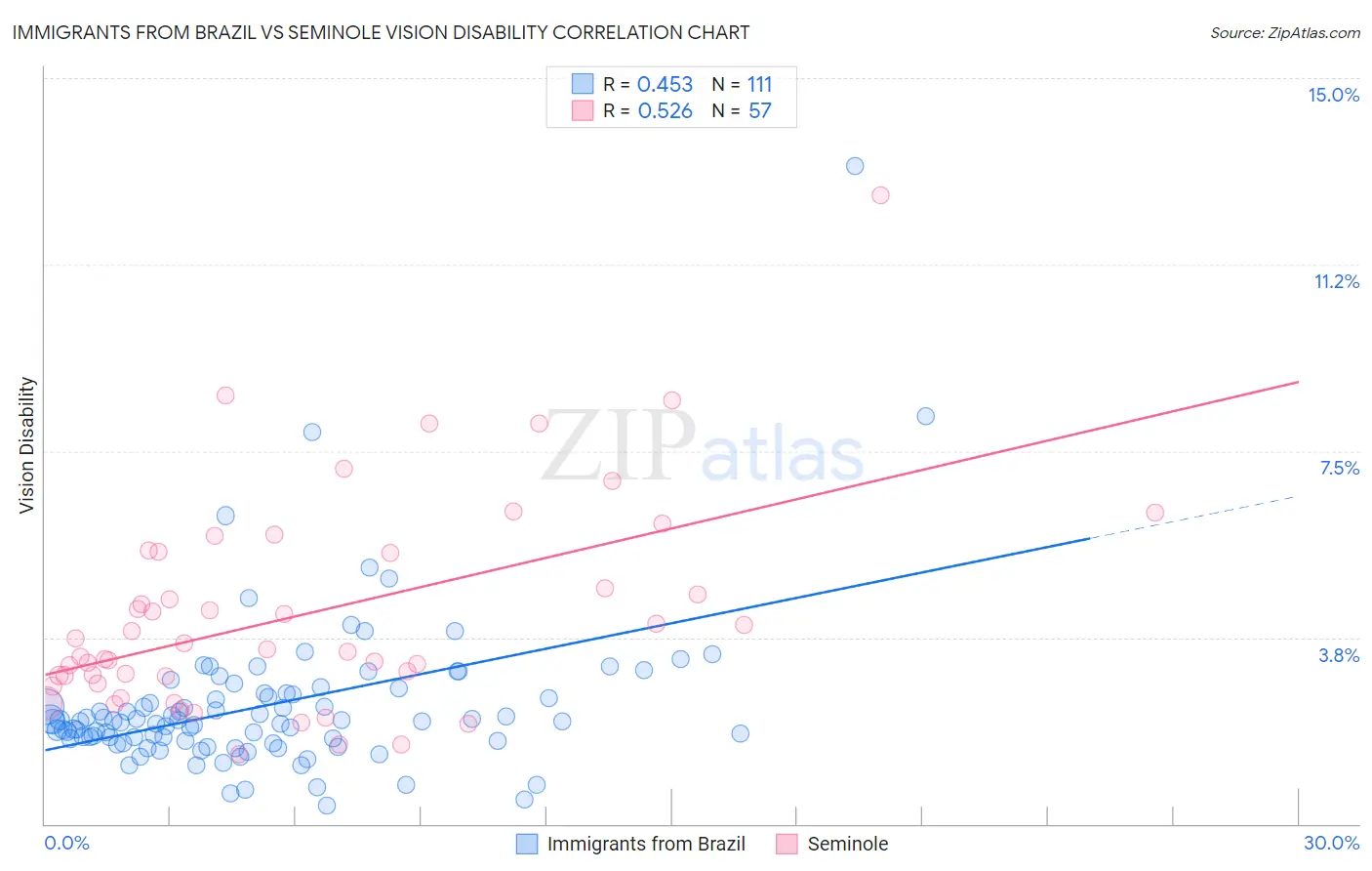 Immigrants from Brazil vs Seminole Vision Disability
