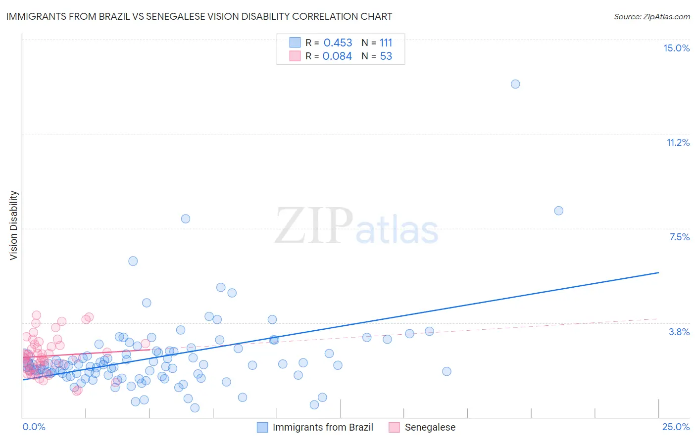 Immigrants from Brazil vs Senegalese Vision Disability