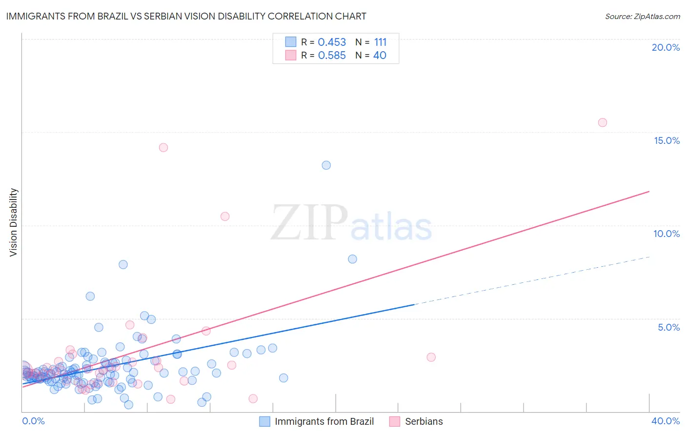 Immigrants from Brazil vs Serbian Vision Disability