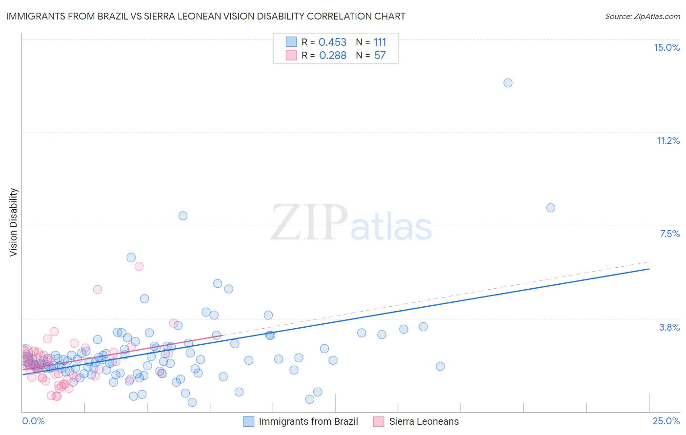 Immigrants from Brazil vs Sierra Leonean Vision Disability