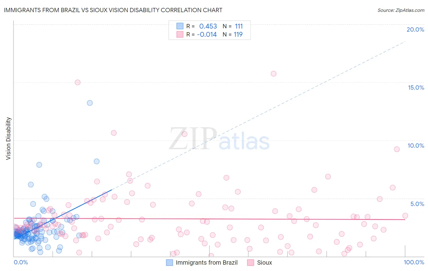 Immigrants from Brazil vs Sioux Vision Disability