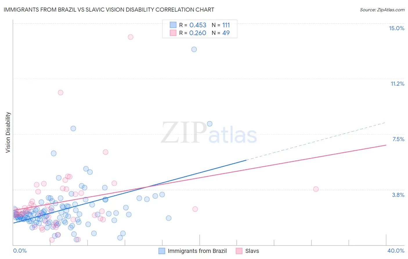 Immigrants from Brazil vs Slavic Vision Disability