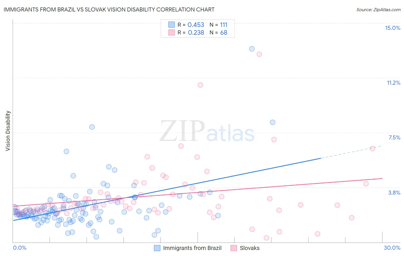 Immigrants from Brazil vs Slovak Vision Disability
