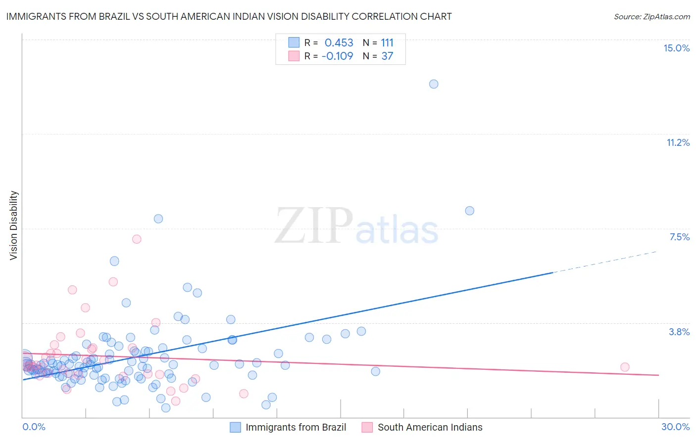 Immigrants from Brazil vs South American Indian Vision Disability