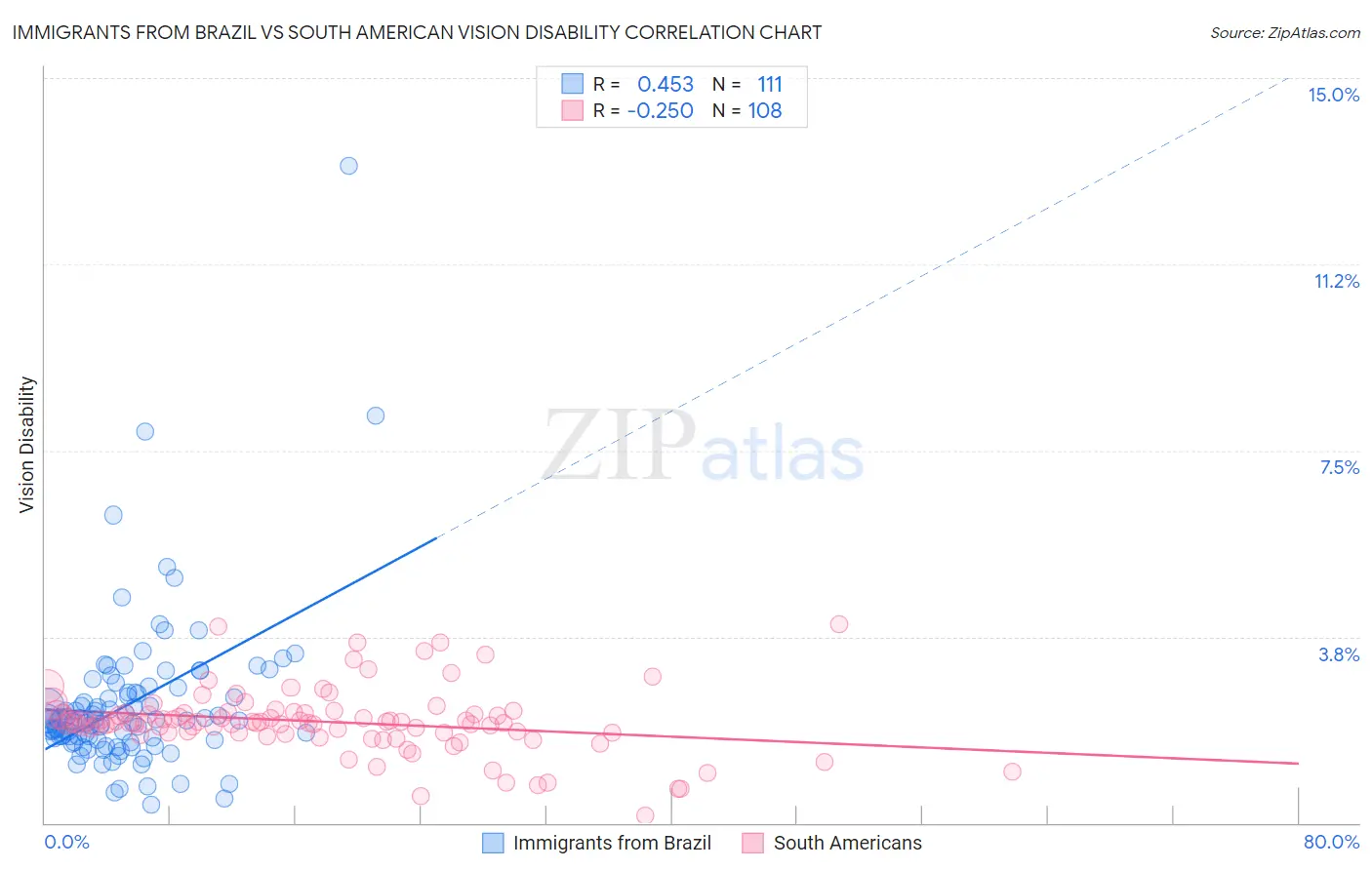 Immigrants from Brazil vs South American Vision Disability