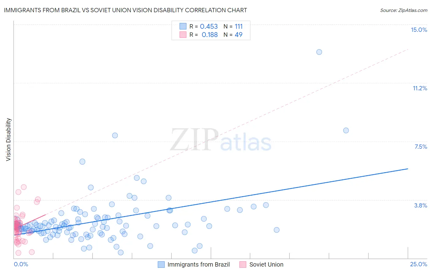 Immigrants from Brazil vs Soviet Union Vision Disability