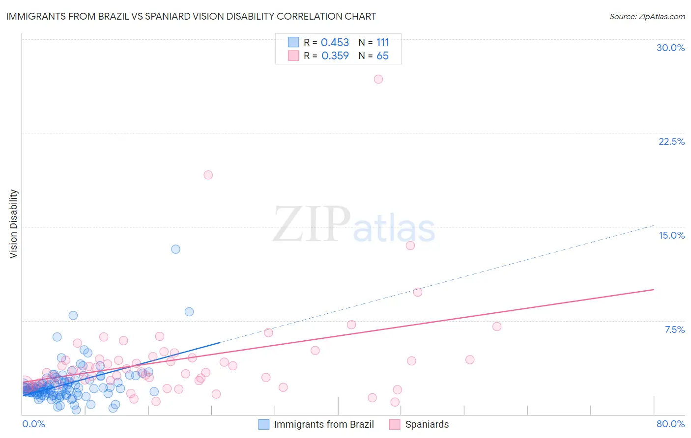 Immigrants from Brazil vs Spaniard Vision Disability