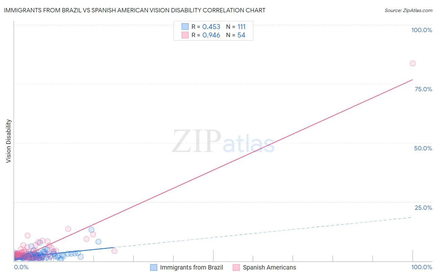 Immigrants from Brazil vs Spanish American Vision Disability