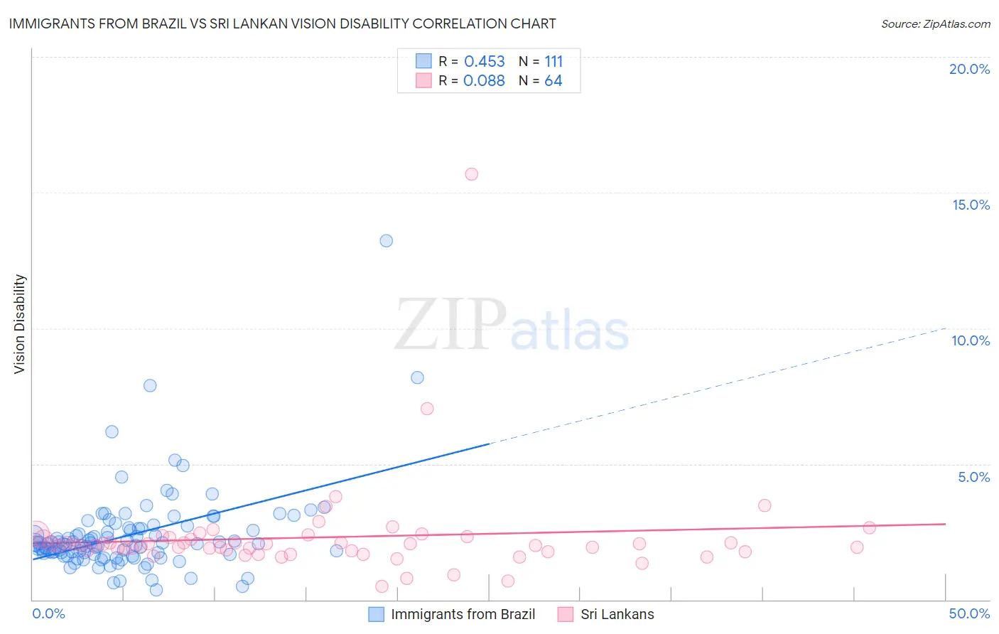 Immigrants from Brazil vs Sri Lankan Vision Disability