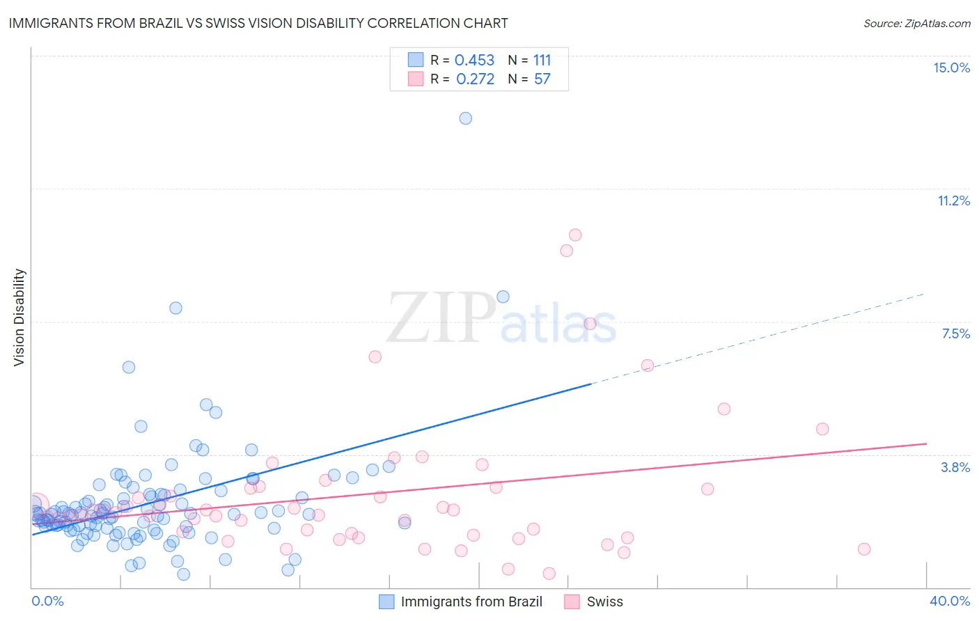 Immigrants from Brazil vs Swiss Vision Disability