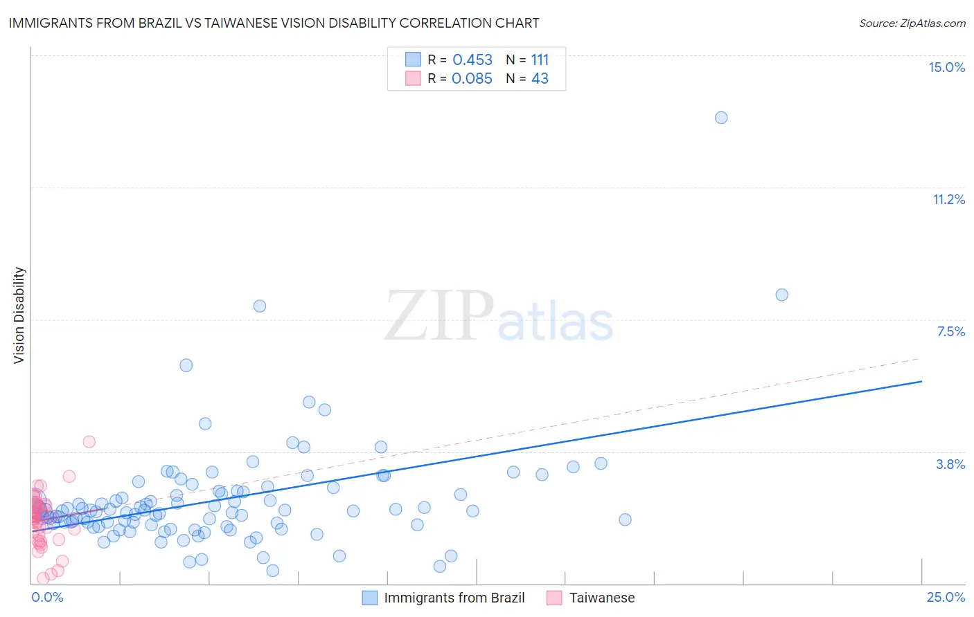 Immigrants from Brazil vs Taiwanese Vision Disability