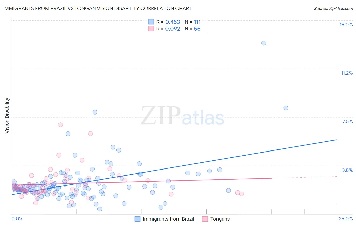 Immigrants from Brazil vs Tongan Vision Disability