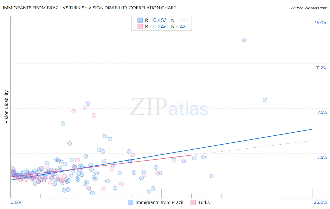 Immigrants from Brazil vs Turkish Vision Disability