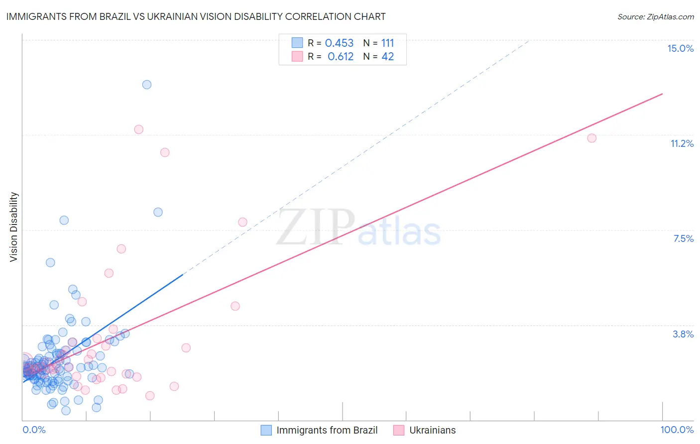 Immigrants from Brazil vs Ukrainian Vision Disability