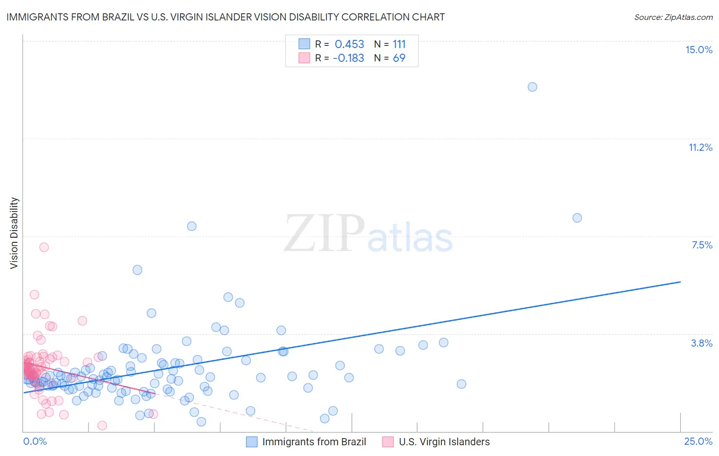 Immigrants from Brazil vs U.S. Virgin Islander Vision Disability