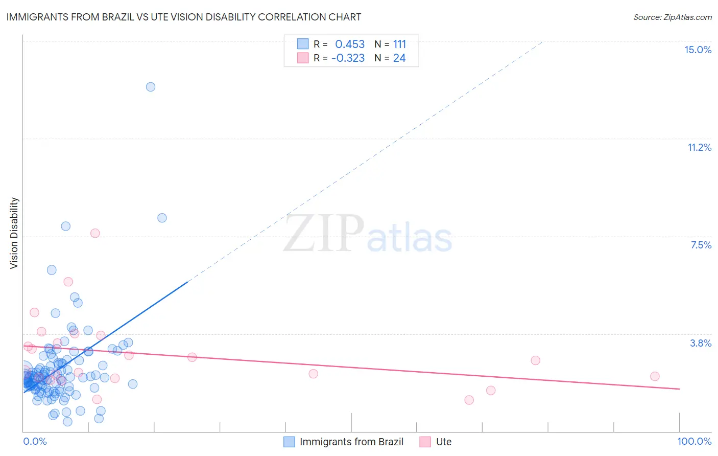 Immigrants from Brazil vs Ute Vision Disability