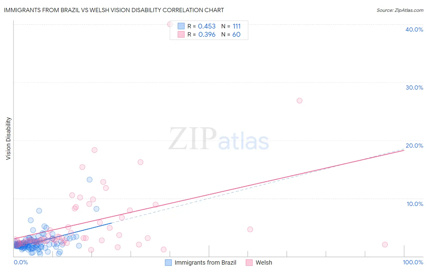 Immigrants from Brazil vs Welsh Vision Disability