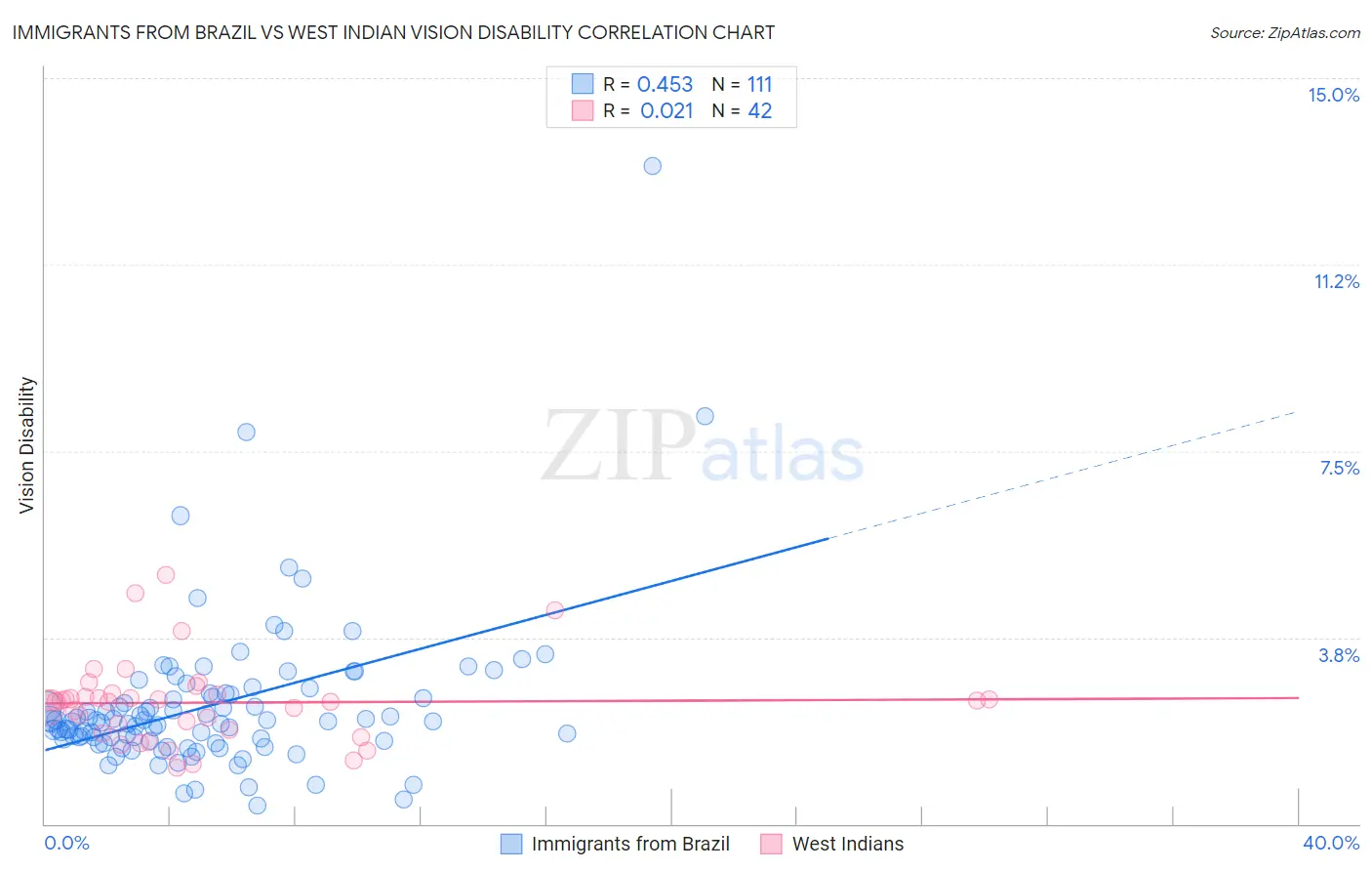 Immigrants from Brazil vs West Indian Vision Disability