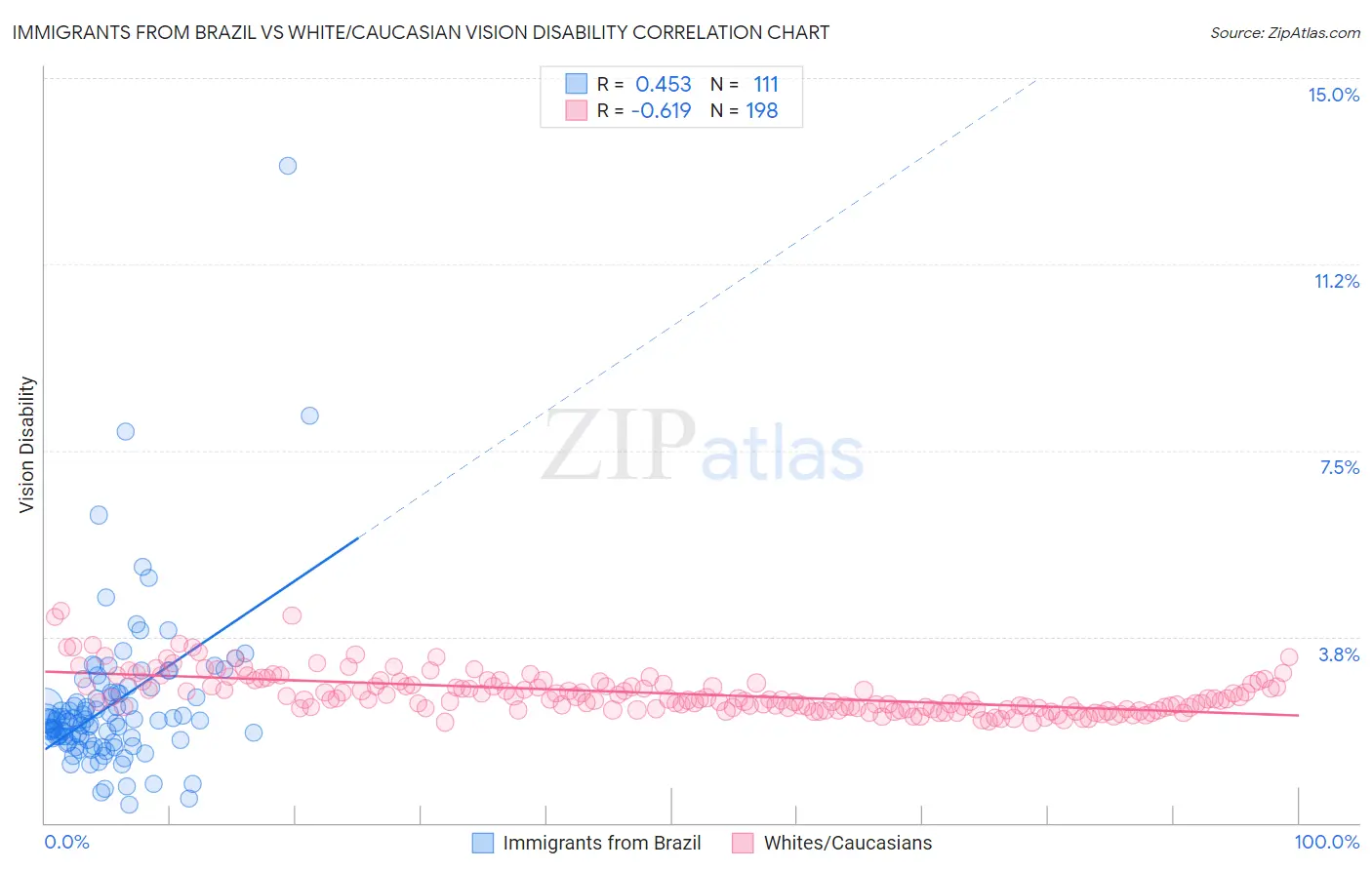 Immigrants from Brazil vs White/Caucasian Vision Disability