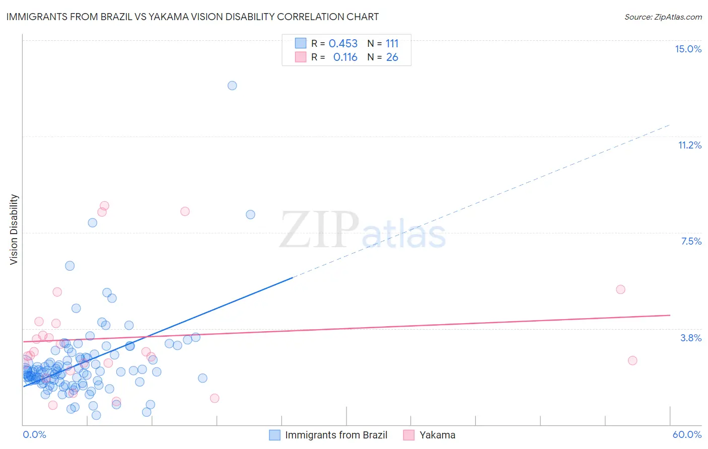 Immigrants from Brazil vs Yakama Vision Disability