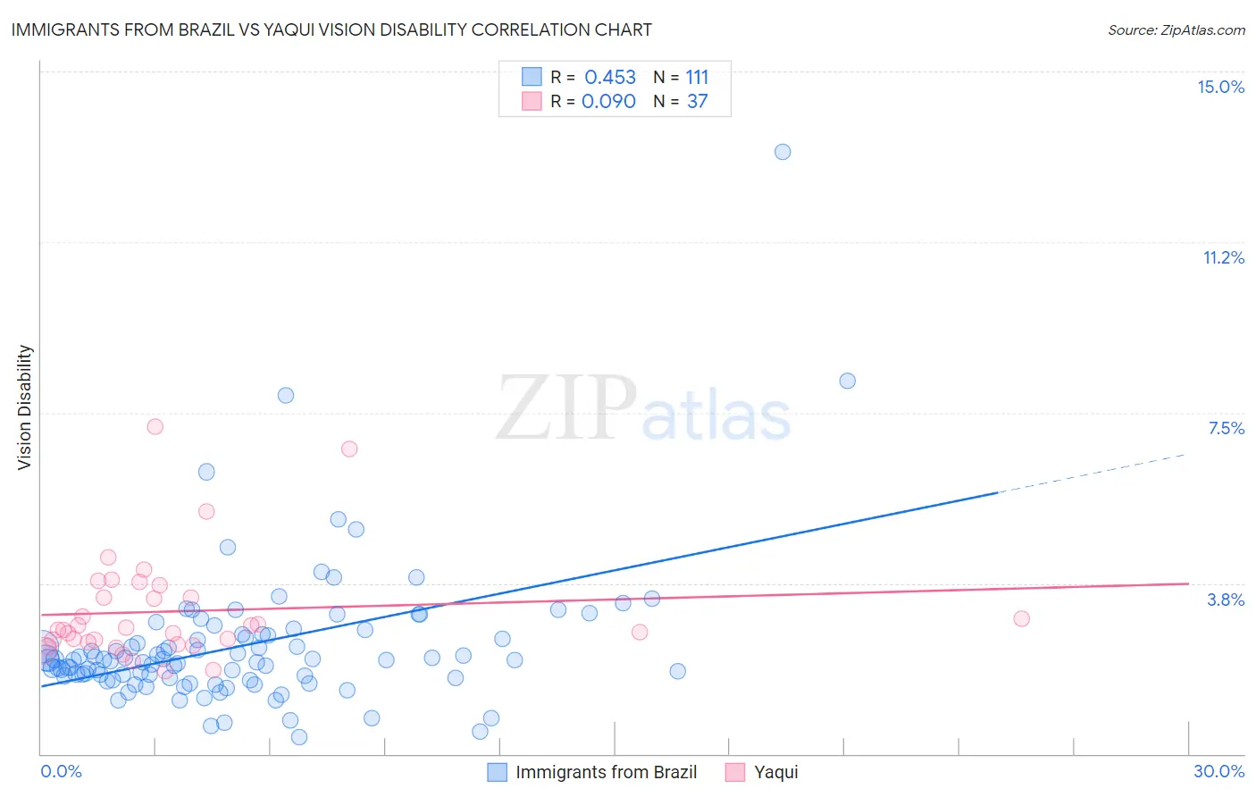 Immigrants from Brazil vs Yaqui Vision Disability