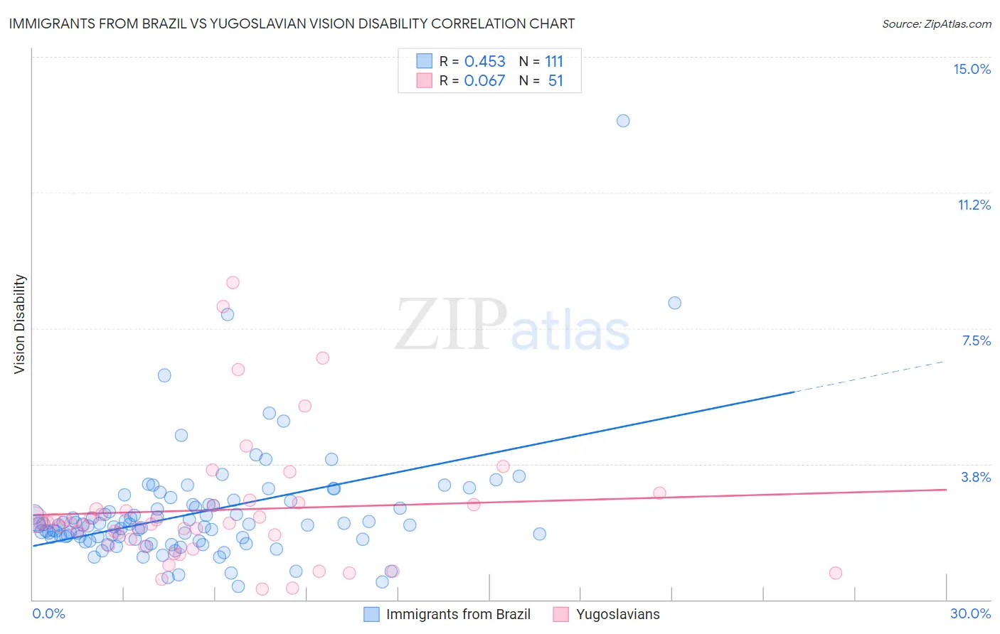 Immigrants from Brazil vs Yugoslavian Vision Disability