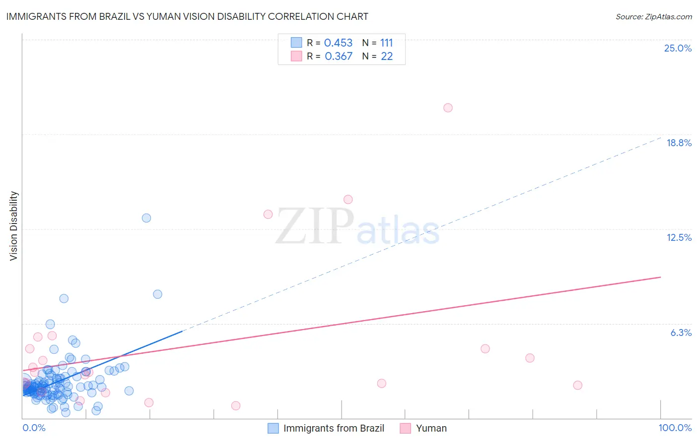 Immigrants from Brazil vs Yuman Vision Disability