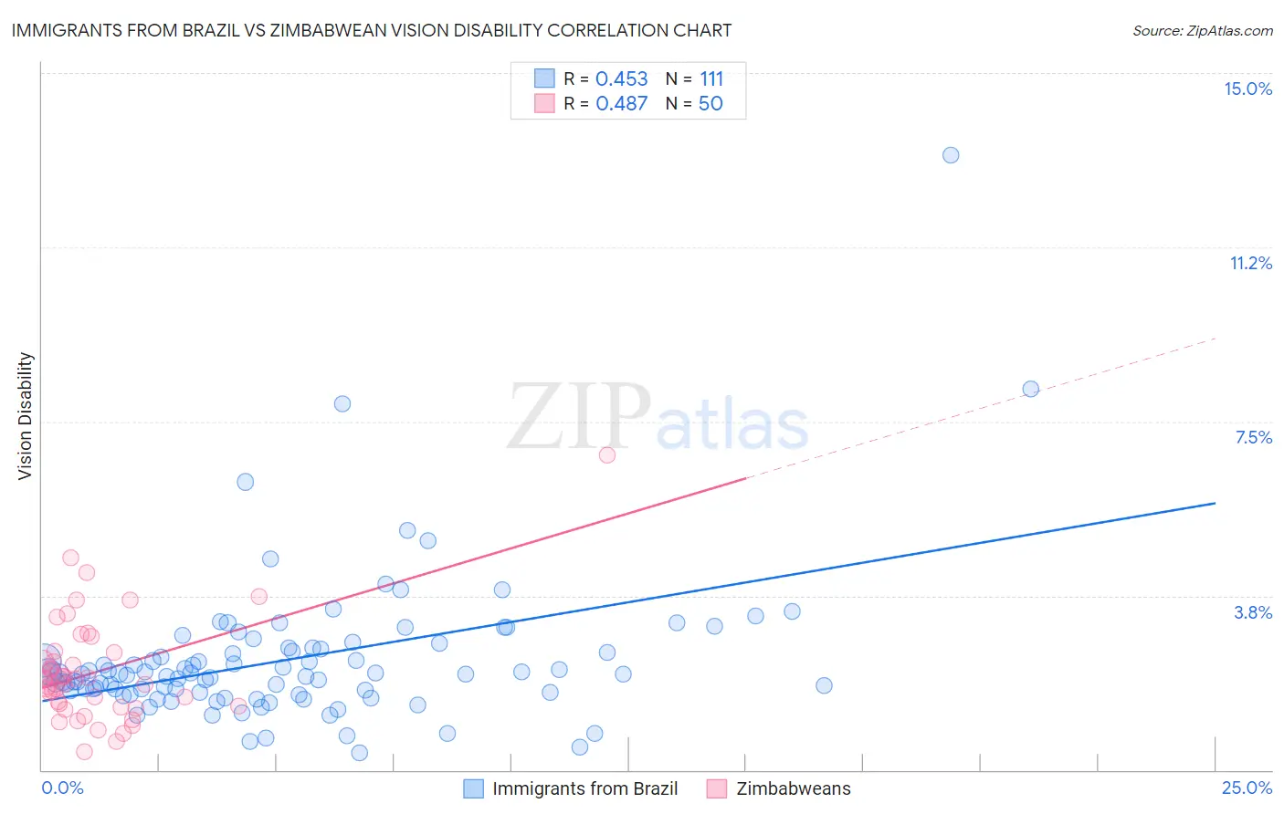 Immigrants from Brazil vs Zimbabwean Vision Disability