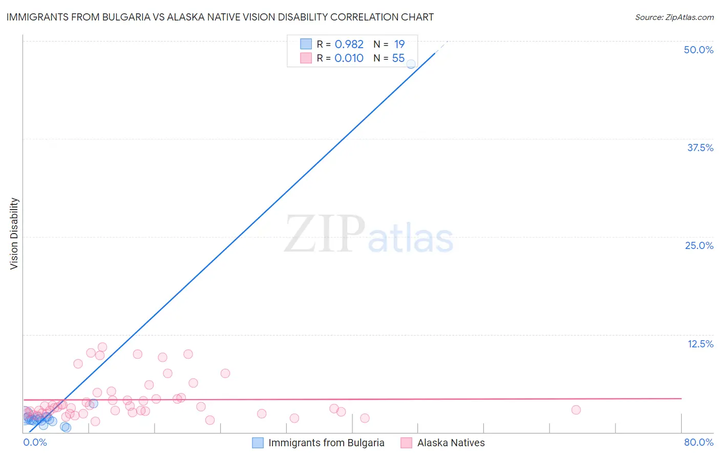 Immigrants from Bulgaria vs Alaska Native Vision Disability