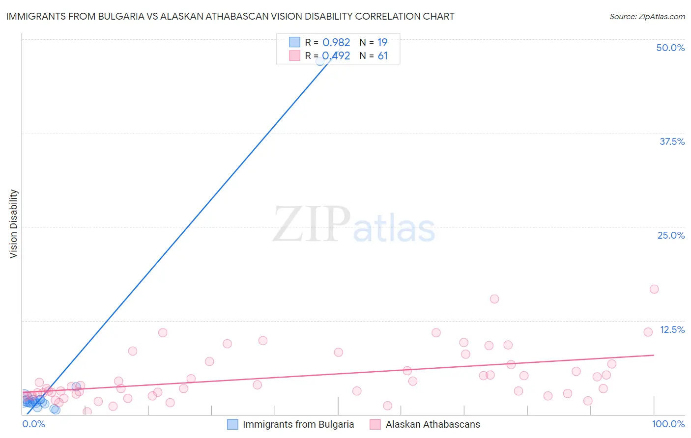 Immigrants from Bulgaria vs Alaskan Athabascan Vision Disability
