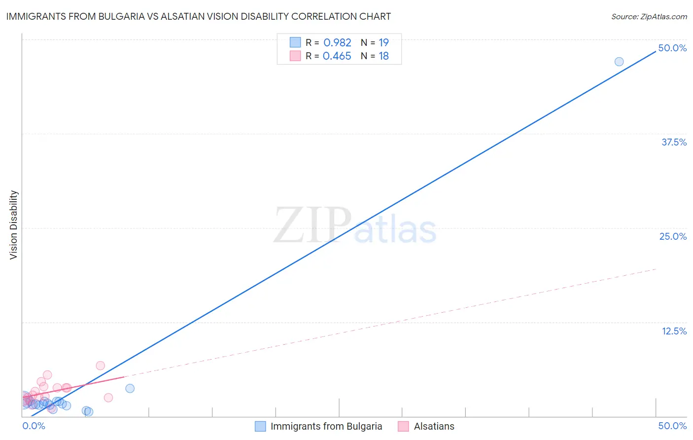 Immigrants from Bulgaria vs Alsatian Vision Disability