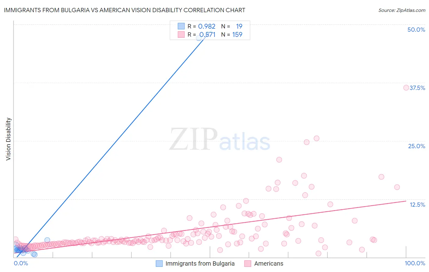 Immigrants from Bulgaria vs American Vision Disability