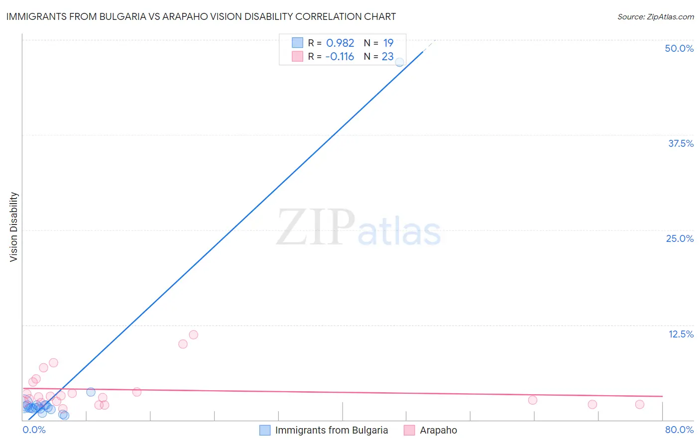 Immigrants from Bulgaria vs Arapaho Vision Disability