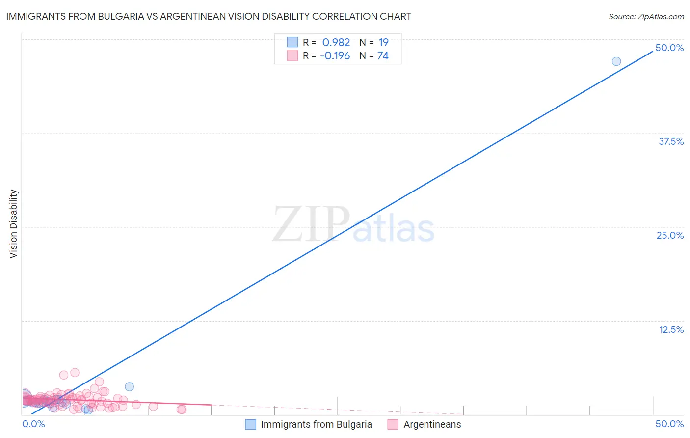 Immigrants from Bulgaria vs Argentinean Vision Disability