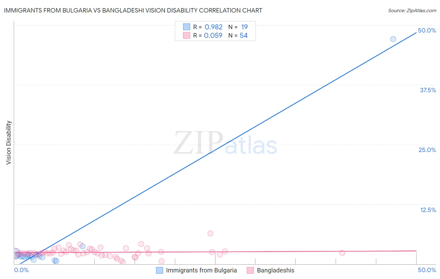Immigrants from Bulgaria vs Bangladeshi Vision Disability