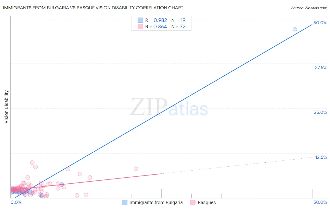 Immigrants from Bulgaria vs Basque Vision Disability