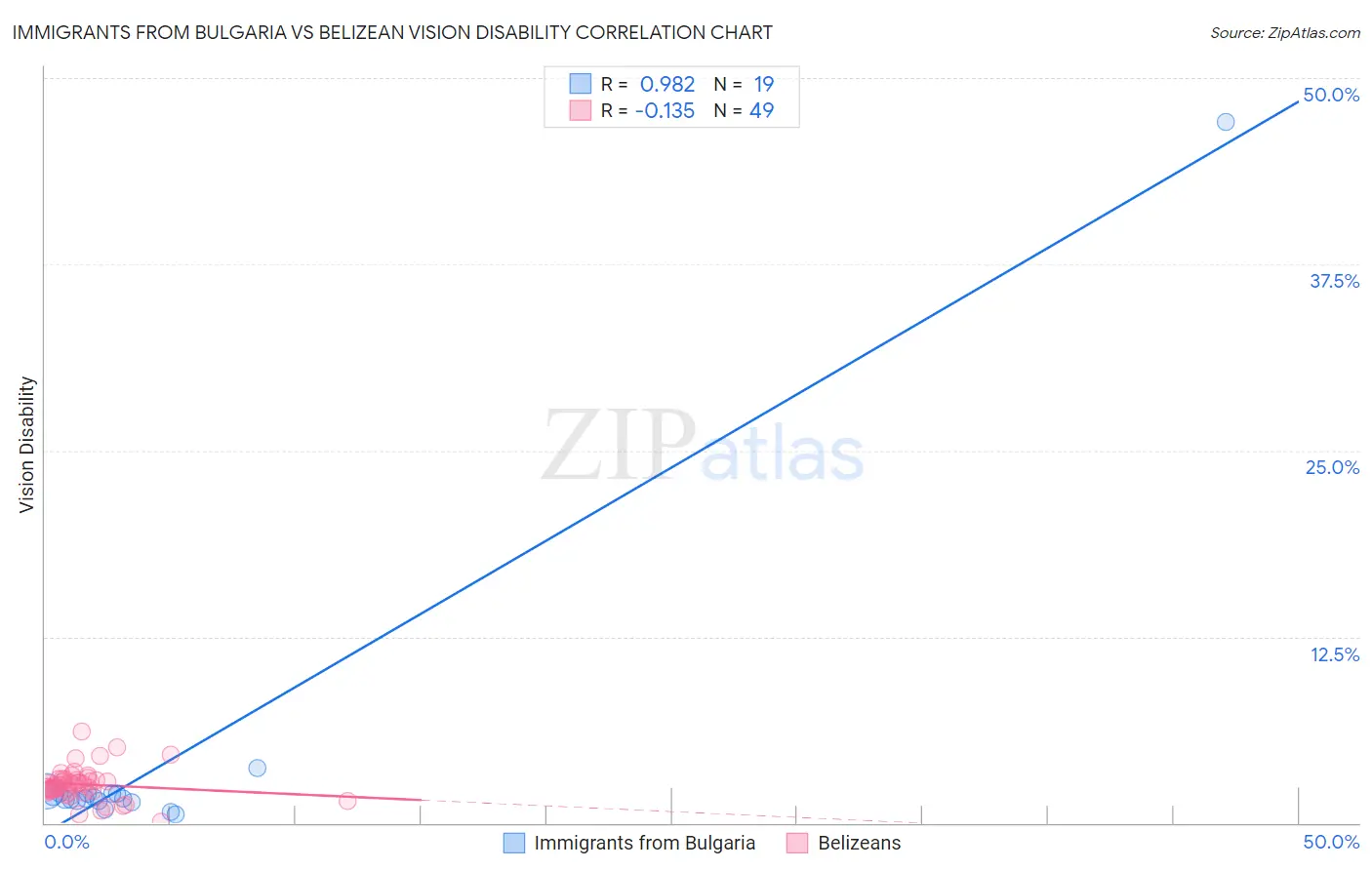 Immigrants from Bulgaria vs Belizean Vision Disability