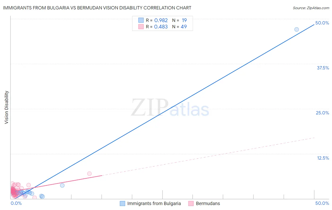 Immigrants from Bulgaria vs Bermudan Vision Disability