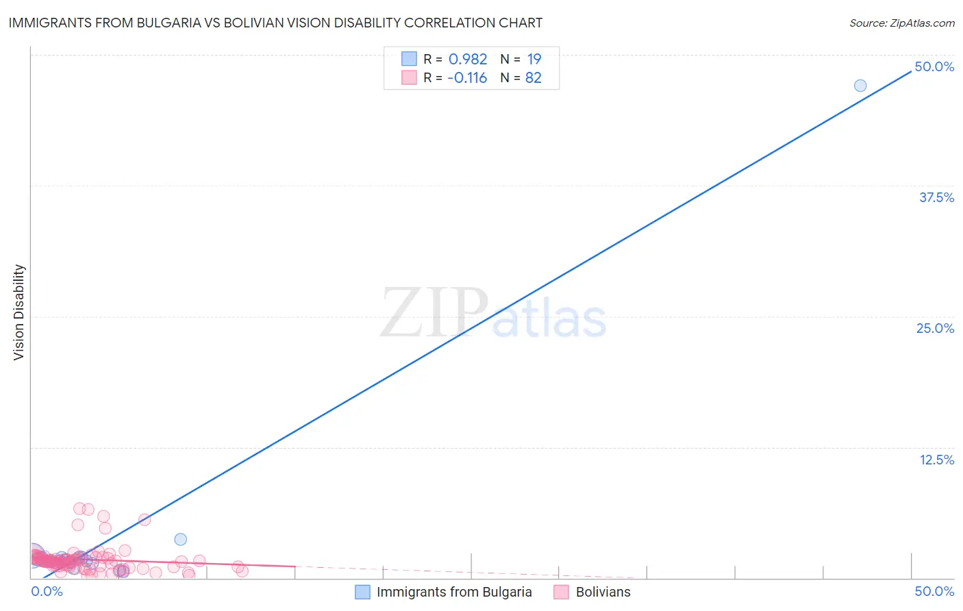 Immigrants from Bulgaria vs Bolivian Vision Disability