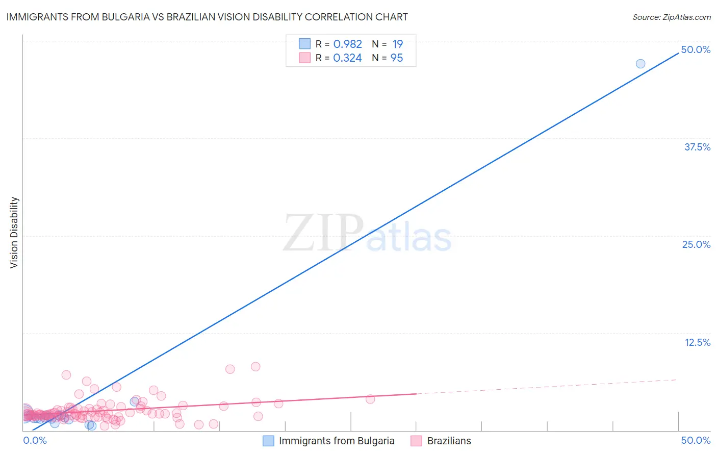 Immigrants from Bulgaria vs Brazilian Vision Disability