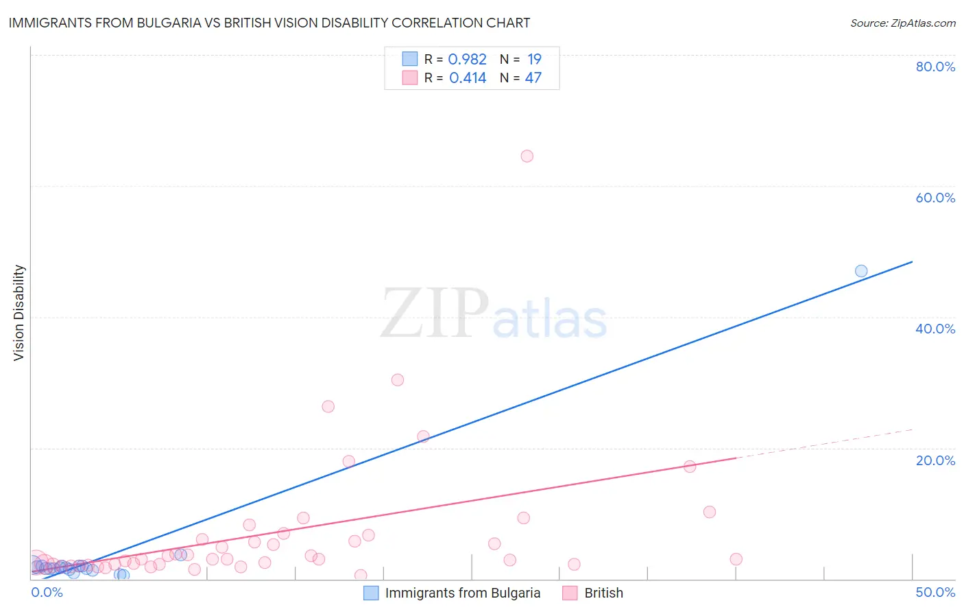 Immigrants from Bulgaria vs British Vision Disability