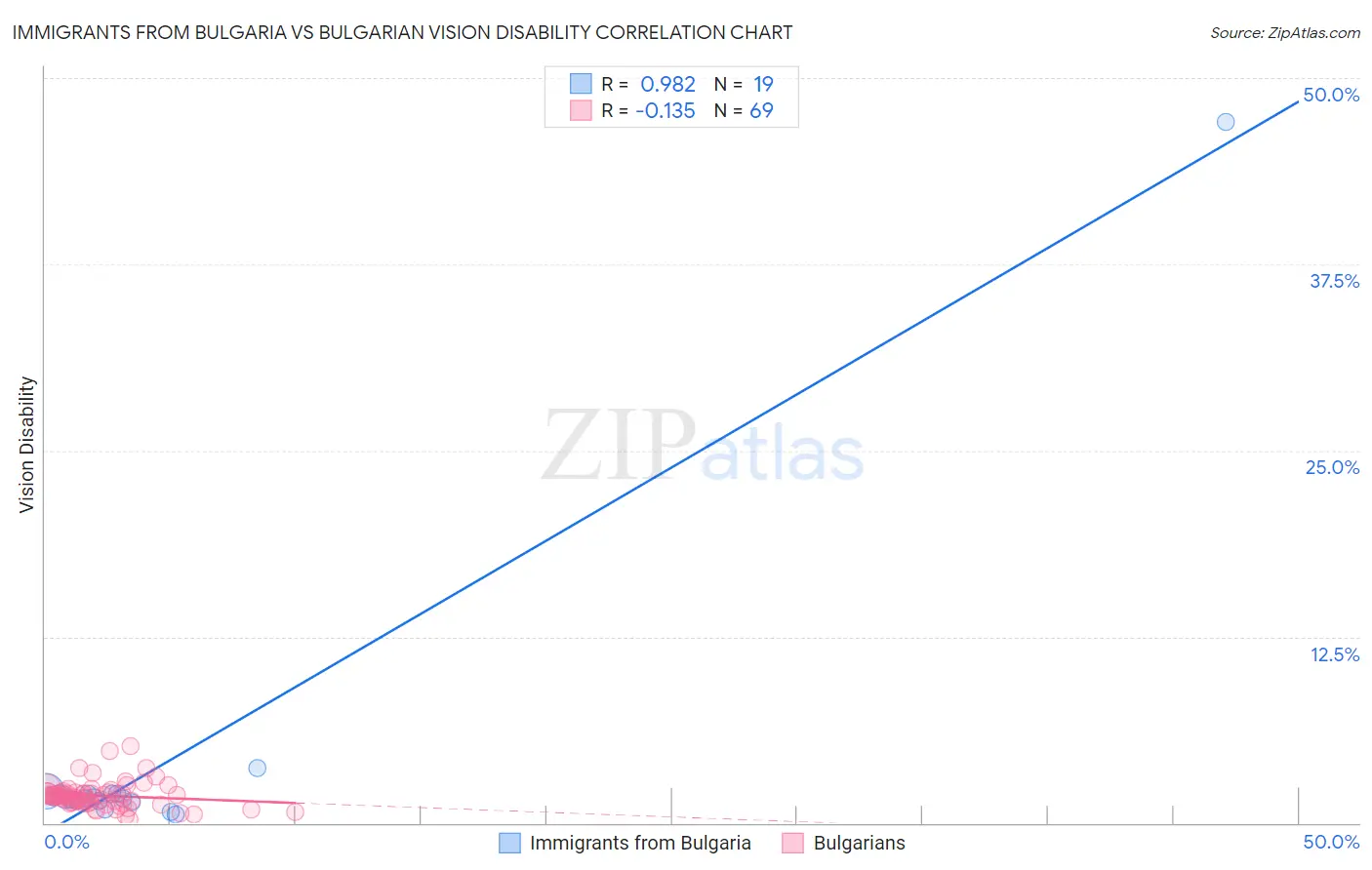 Immigrants from Bulgaria vs Bulgarian Vision Disability