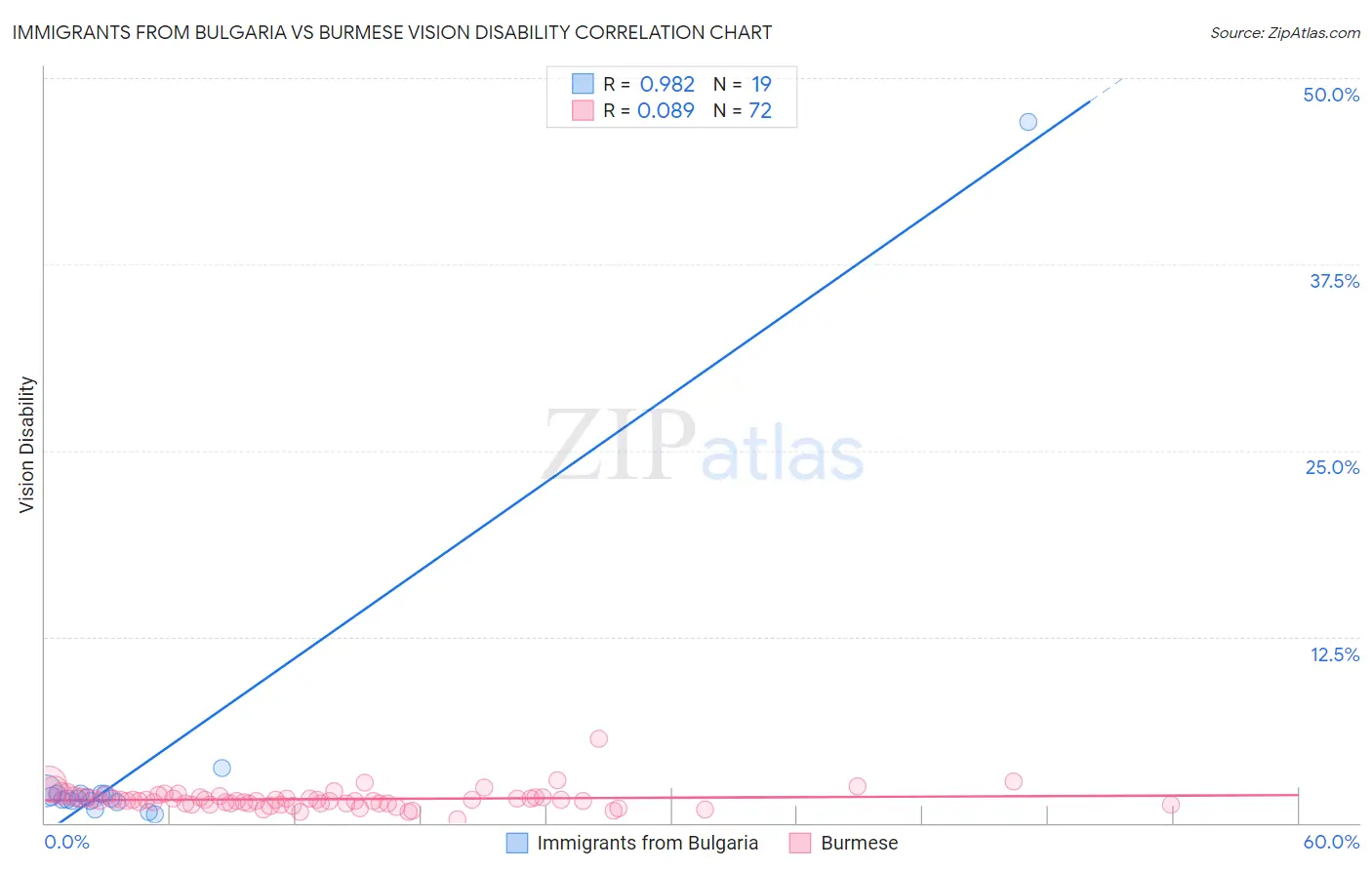 Immigrants from Bulgaria vs Burmese Vision Disability