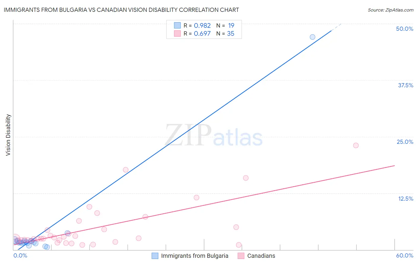 Immigrants from Bulgaria vs Canadian Vision Disability