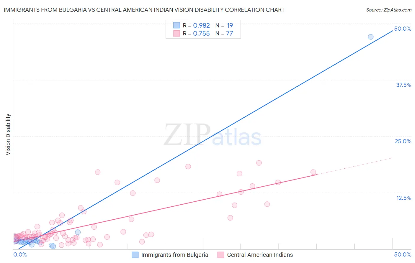 Immigrants from Bulgaria vs Central American Indian Vision Disability