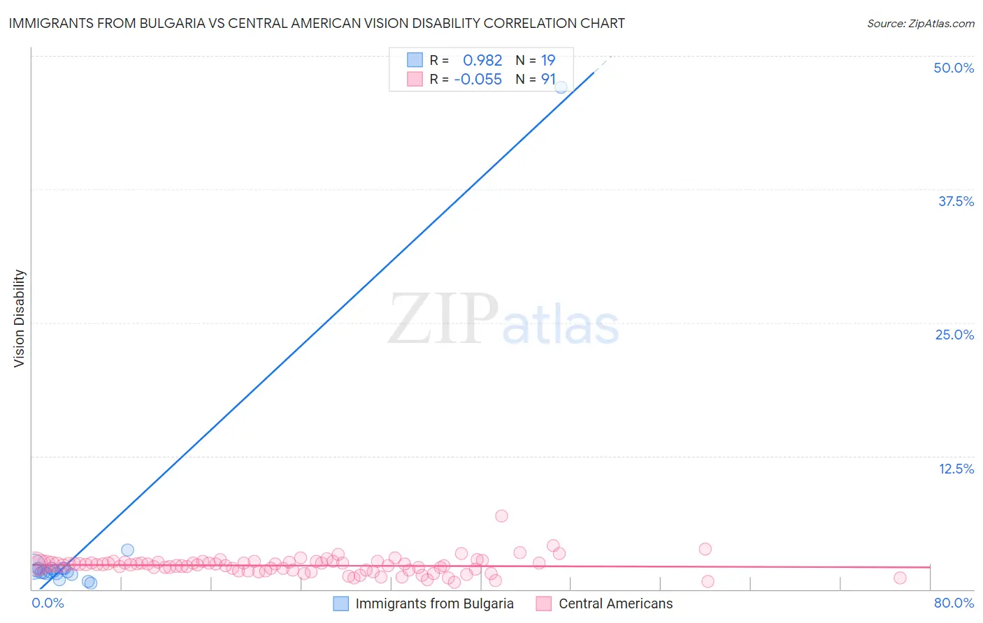 Immigrants from Bulgaria vs Central American Vision Disability