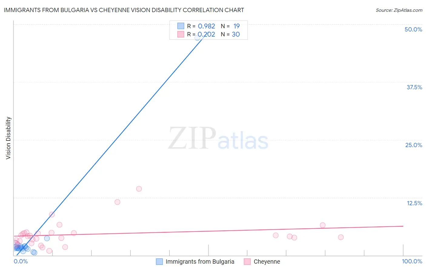 Immigrants from Bulgaria vs Cheyenne Vision Disability