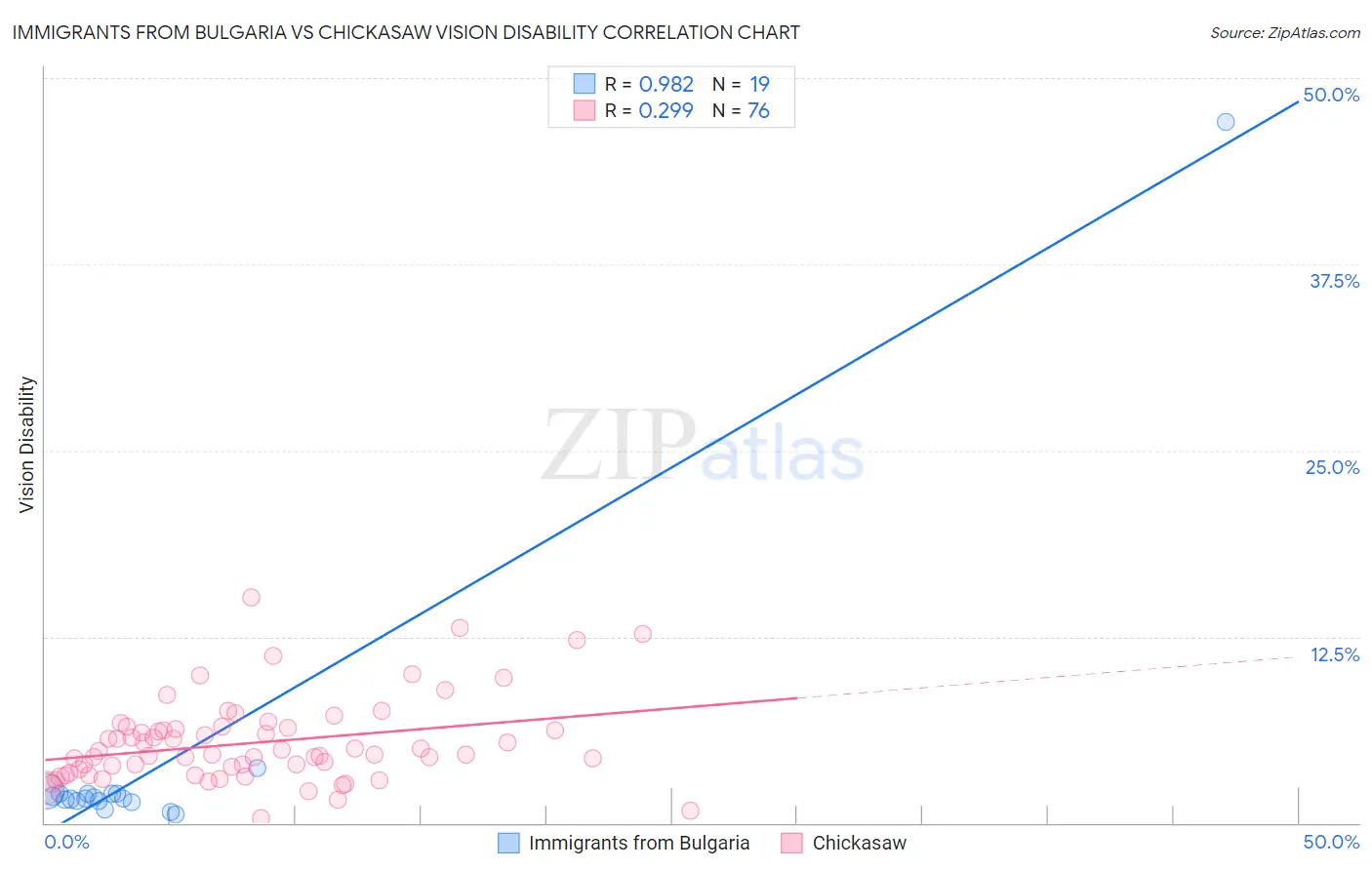 Immigrants from Bulgaria vs Chickasaw Vision Disability